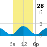 Teague Creek tide chart for Thursday, November 28, 2024
