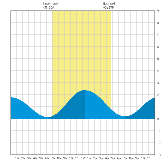 Teague Creek tide chart for Friday, November 29, 2024