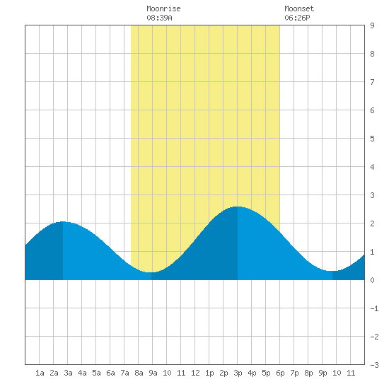 Teague Creek tide chart for Saturday, November 2, 2024