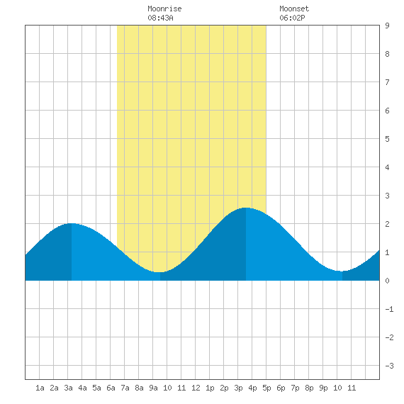 Teague Creek tide chart for Sunday, November 3, 2024