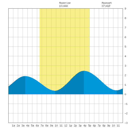 Teague Creek tide chart for Tuesday, November 5, 2024