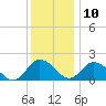 Teague Creek tide chart for Tuesday, December 10, 2024