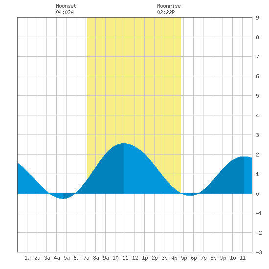 Teague Creek tide chart for Thursday, December 12, 2024