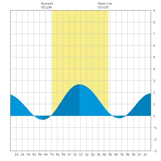Teague Creek tide chart for Friday, December 13, 2024