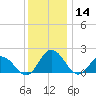 Teague Creek tide chart for Saturday, December 14, 2024