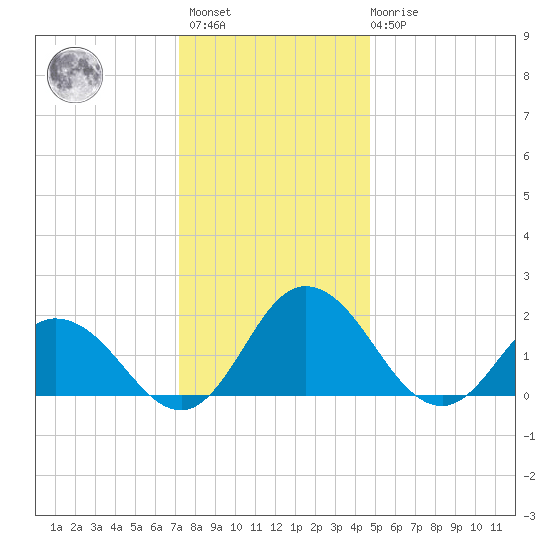 Teague Creek tide chart for Sunday, December 15, 2024