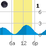 Teague Creek tide chart for Sunday, December 1, 2024