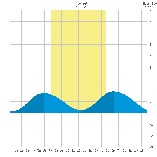 Teague Creek tide chart for Saturday, December 21, 2024