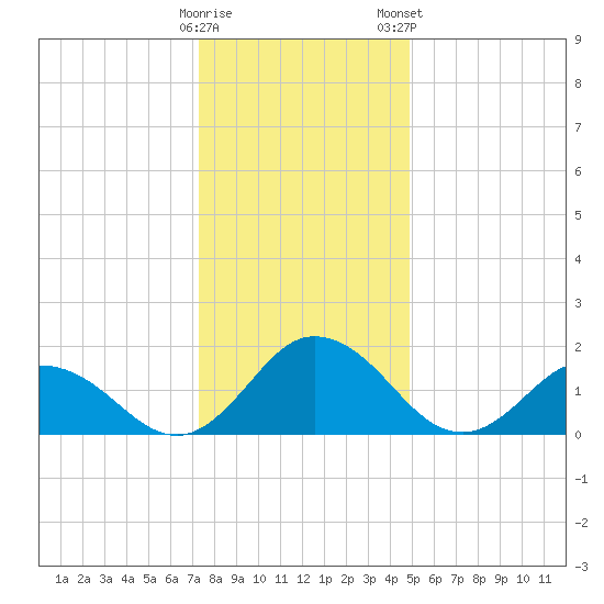 Teague Creek tide chart for Sunday, December 29, 2024