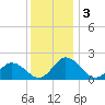 Teague Creek tide chart for Tuesday, December 3, 2024