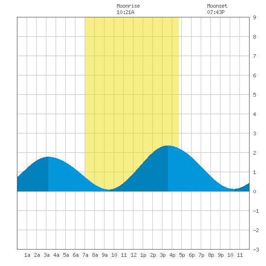Teague Creek tide chart for Wednesday, December 4, 2024