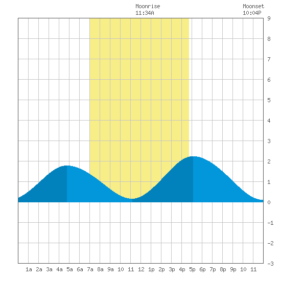 Teague Creek tide chart for Friday, December 6, 2024