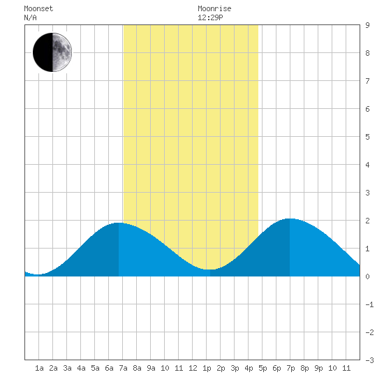 Teague Creek tide chart for Sunday, December 8, 2024