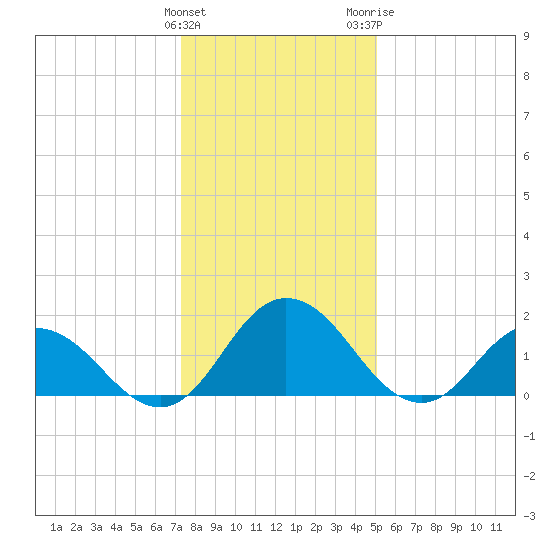 Teague Creek tide chart for Sunday, January 12, 2025
