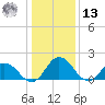 Teague Creek tide chart for Monday, January 13, 2025