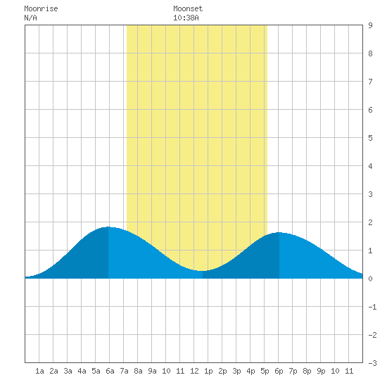 Teague Creek tide chart for Monday, January 20, 2025