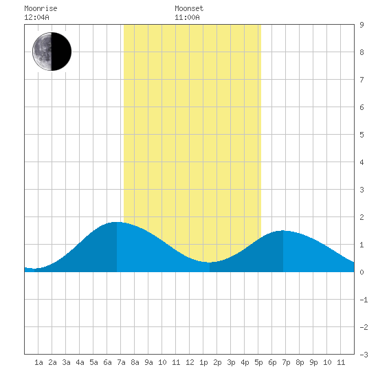 Teague Creek tide chart for Tuesday, January 21, 2025