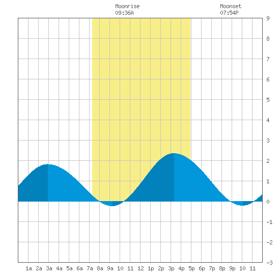 Teague Creek tide chart for Thursday, January 2, 2025