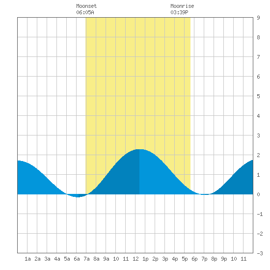 Teague Creek tide chart for Monday, February 10, 2025