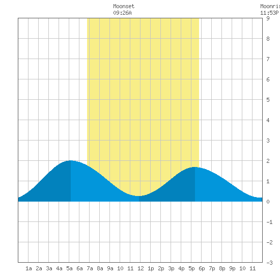 Teague Creek tide chart for Tuesday, February 18, 2025