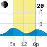Teague Creek tide chart for Thursday, February 20, 2025