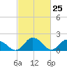 Teague Creek tide chart for Tuesday, February 25, 2025