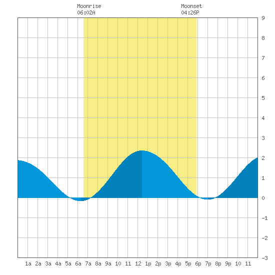 Teague Creek tide chart for Wednesday, February 26, 2025