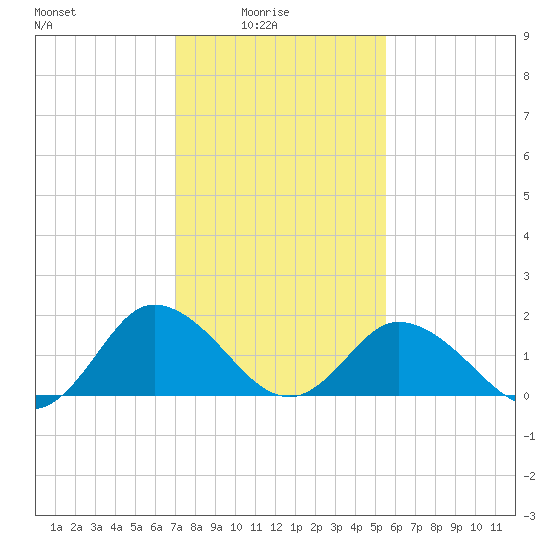 Teague Creek tide chart for Tuesday, February 4, 2025
