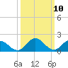 Teague Creek tide chart for Monday, March 10, 2025