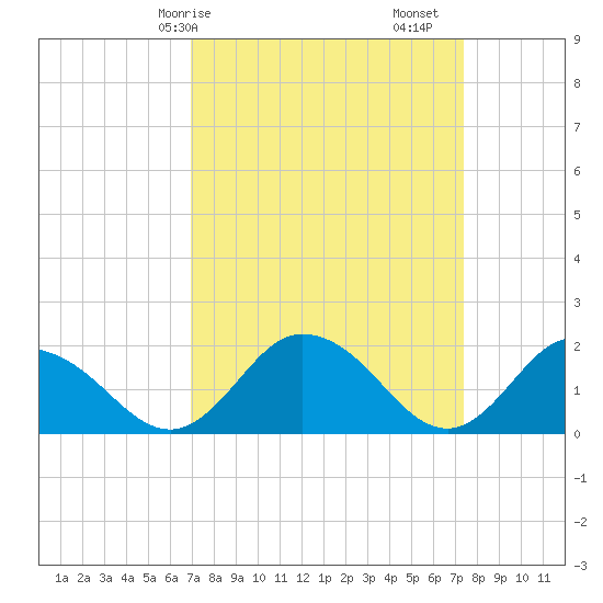 Teague Creek tide chart for Wednesday, March 26, 2025