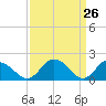 Teague Creek tide chart for Wednesday, March 26, 2025