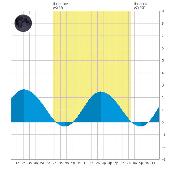Teague Creek tide chart for Saturday, March 29, 2025
