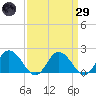 Teague Creek tide chart for Saturday, March 29, 2025