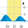 Teague Creek tide chart for Tuesday, March 4, 2025