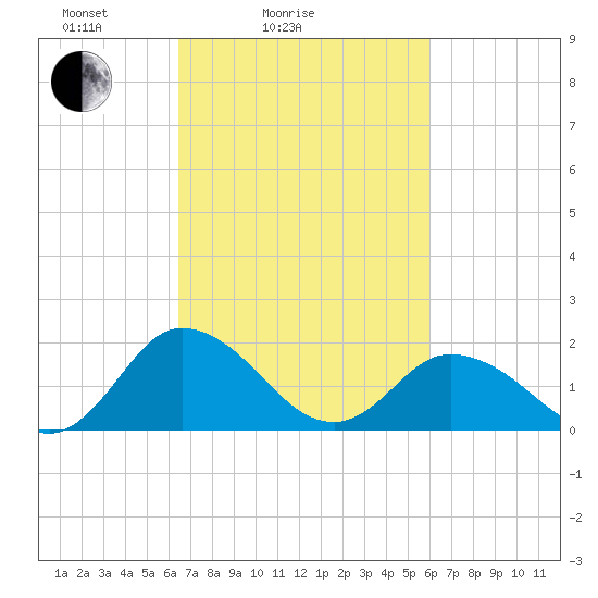 Teague Creek tide chart for Thursday, March 6, 2025