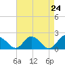 Teague Creek tide chart for Thursday, April 24, 2025