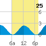 Teague Creek tide chart for Friday, April 25, 2025