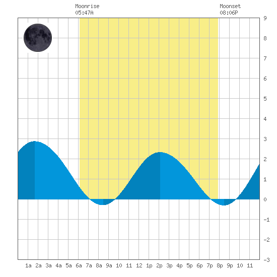 Teague Creek tide chart for Sunday, April 27, 2025