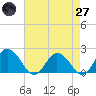 Teague Creek tide chart for Sunday, April 27, 2025