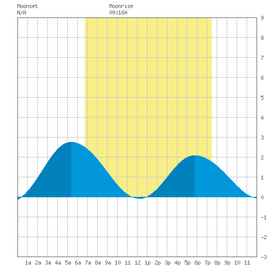 Teague Creek tide chart for Wednesday, April 2, 2025