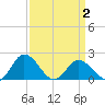 Teague Creek tide chart for Wednesday, April 2, 2025