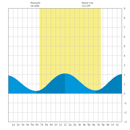 Teague Creek tide chart for Tuesday, April 8, 2025