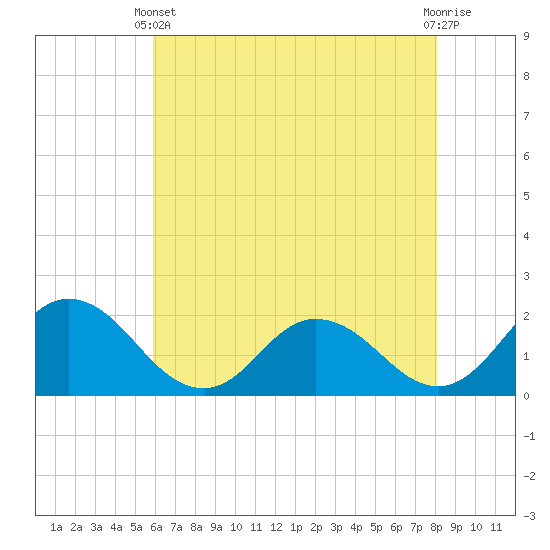 Teague Creek tide chart for Sunday, May 11, 2025