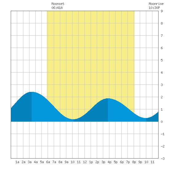 Teague Creek tide chart for Wednesday, May 14, 2025