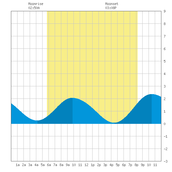 Teague Creek tide chart for Thursday, May 22, 2025
