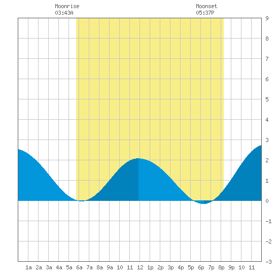 Teague Creek tide chart for Saturday, May 24, 2025