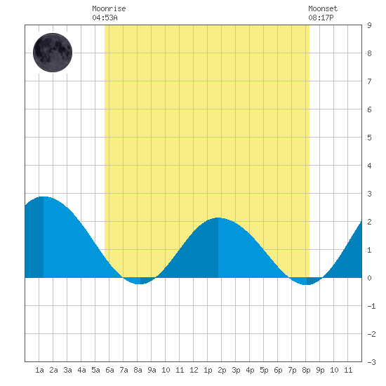 Teague Creek tide chart for Monday, May 26, 2025
