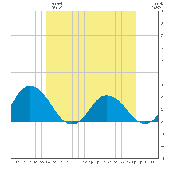 Teague Creek tide chart for Wednesday, May 28, 2025