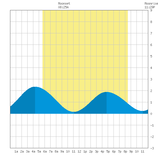 Teague Creek tide chart for Saturday, June 14, 2025