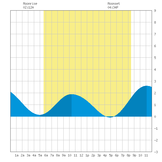 Teague Creek tide chart for Saturday, June 21, 2025